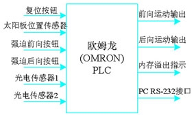 太阳能基站光照跟随PLC控制实训模型(图3) plc输入输出硬件配置图
