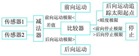 太阳能基站光照跟随PLC控制实训模型(图9) 控制过程的逻辑顺序