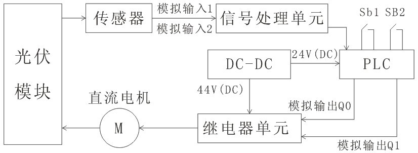 太阳能基站光照跟随PLC控制实训模型(图2) 系统组成框图