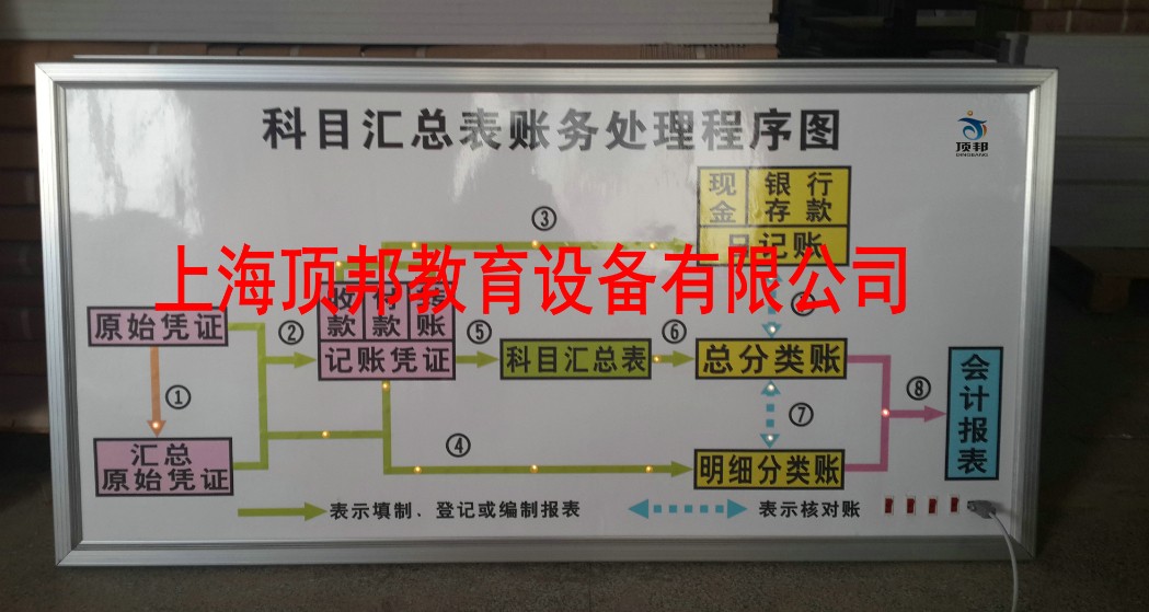 电算化财会模拟实验室方案(图4) 科目汇总表财务处理程序图