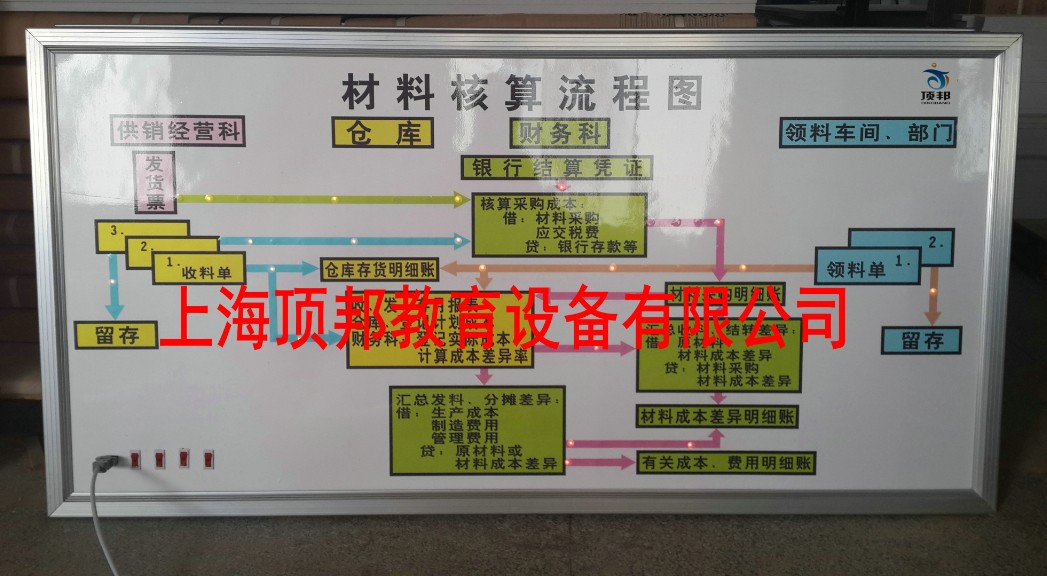 电算化财会模拟实验室方案(图6) 材料核算流程图