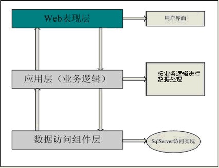 旅游管理教学模拟软件(图13) 平台应用架构图