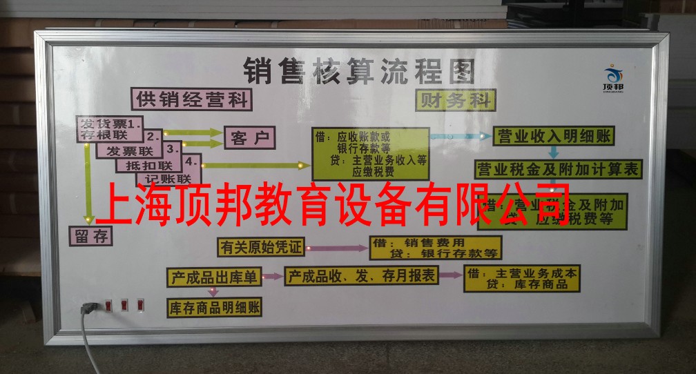 手工财会模拟实验室配置标准(图21) 销售核算流程图