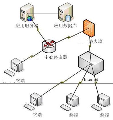 平台网络架构图