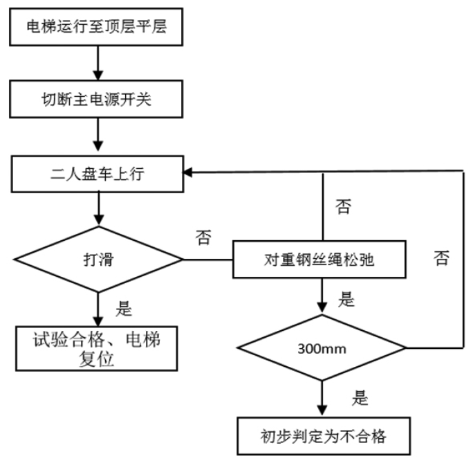 电梯检测试验流程(图1) 电梯检测试验流程(图1)