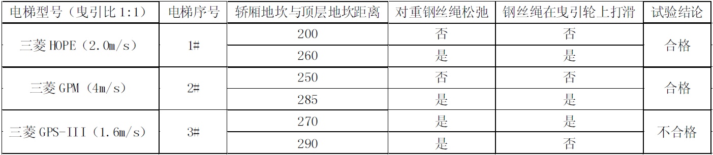 电梯检测试验流程(图2) 电梯检测试验流程(图2)