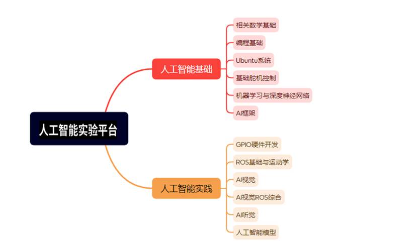 人工智能实验平台(图24) 人工智能实验平台(图24)